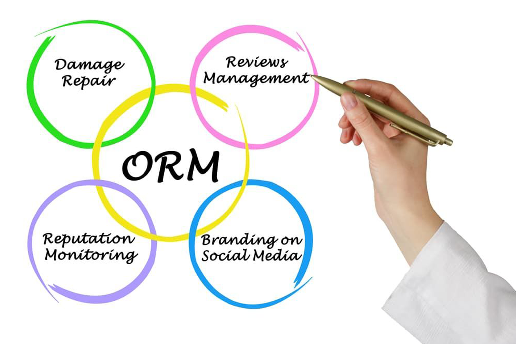 How can you Benefit from ORM Services